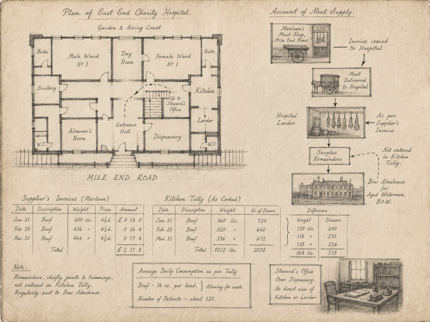 Hand-drawn case map for The Case of the Whitechapel Steward's Ledger, showing The East End Charity Hospital, Mile End Road, Whitechapel.