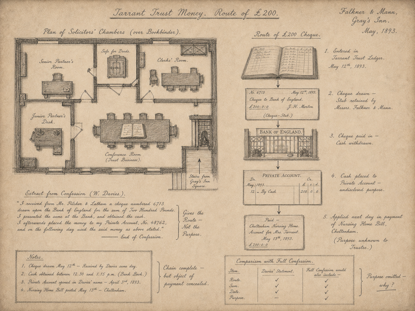 Hand-drawn case map for The Case of the Solicitor's Honest Lie, showing Falkner & Mann, solicitors, Gray's Inn.