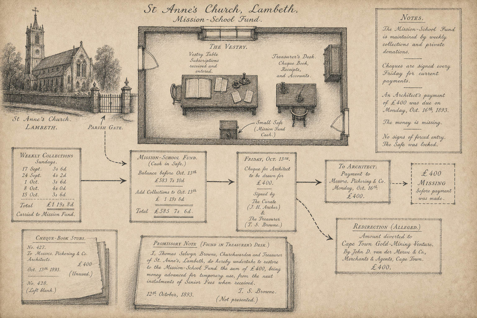 Hand-drawn case map for The Case of the Lambeth Mission Fund, showing St Anne's church, Lambeth - the vestry.