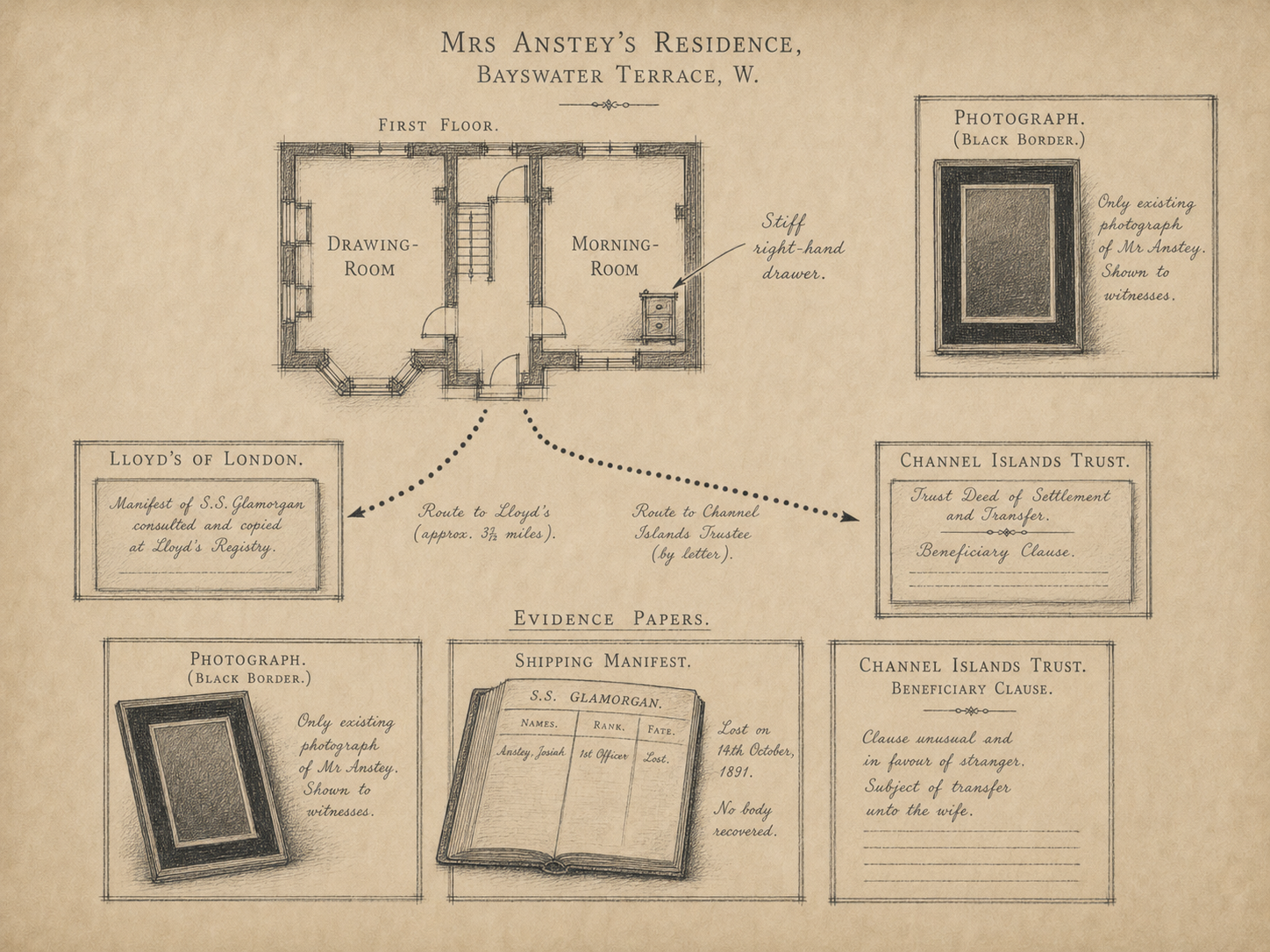 Hand-drawn Anstey case map showing the Bayswater drawing-room and morning-room, Lloyd's manifest route, and Channel Islands trust papers.