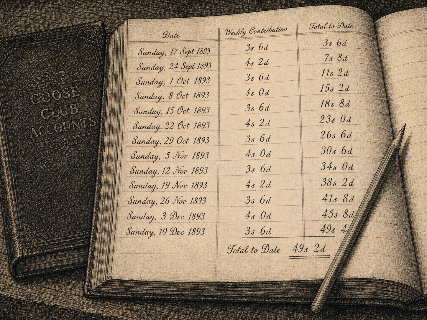 An open Victorian ledger book embossed 'GOOSE CLUB ACCOUNTS', showing weekly Sunday entries from September to December 1893 in neat clerk's copperplate handwriting, balanced to the penny.